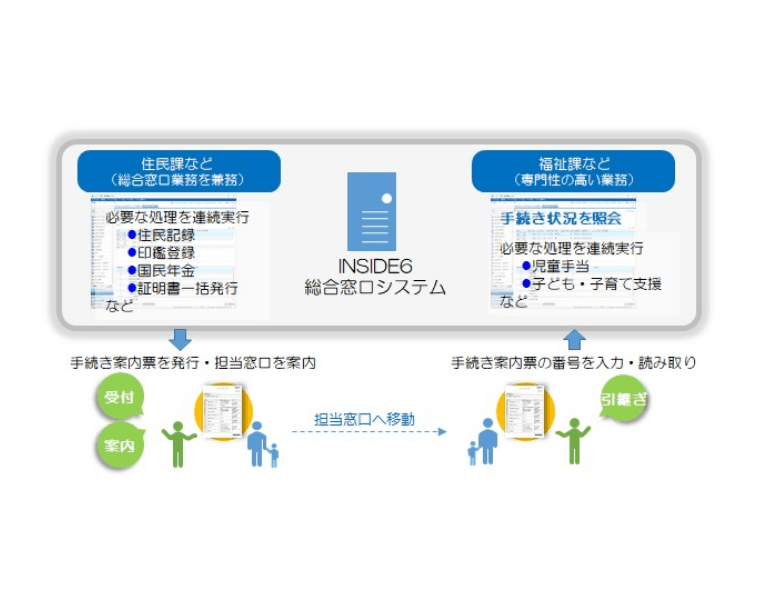 「INSIDE総合窓口システム」