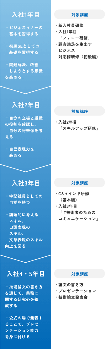 入社1年目:ピジネスマナーの基本を習得する、初級SEとしての基礎を習得する、問題解決・改善しようとする意識を高める（対象講座:新入社員研修、入社1年目「フォロー研修」、顧客満足を生出すビジネス対応術研修（初級編））、入社2年目:自分の立場と組織の役割を確認し、自分の将来像を考える。自己表現力を高める（対象講座:入社2年目「スキルアップ研修」）、入社3年目:中堅社員としての自覚を持つ。論理的に考えるスキル、口頭表現のスキル、文章表現のスキル向上を図る（対象講座:CSマインド研修（基本編）、入社3年目「IT技術者のためのコミュニケーション」）、入社4・5年目:技術論文の書き方を通じて、業務に関する研究心を養成する。公式の場で発表することで、プレゼンテーション能力を身に付ける（対象講座:論文の書き方、プレゼンテーション、技術論文発表会）