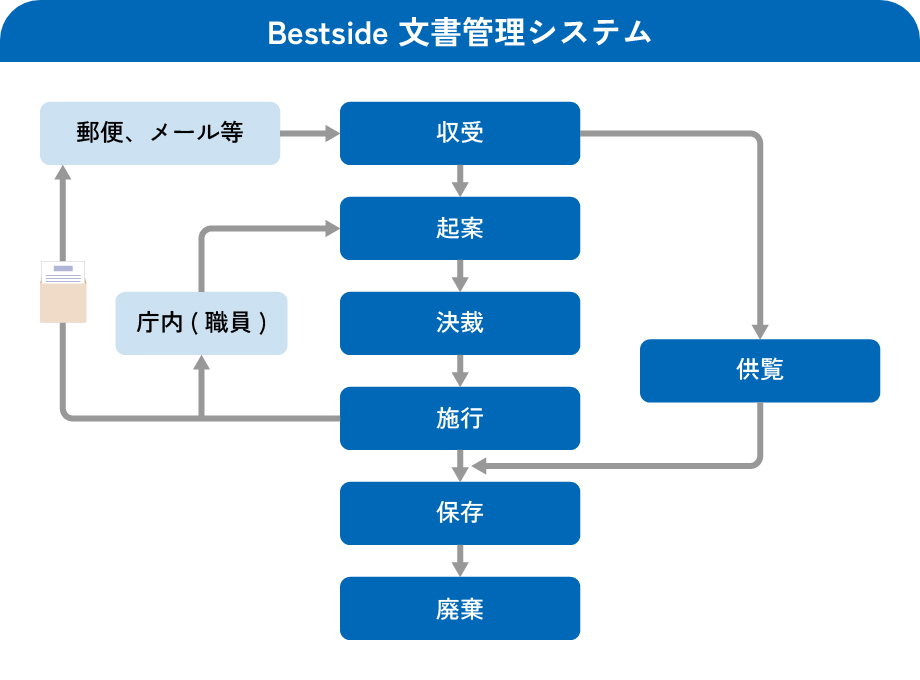 Bestside文書管理システム 株式会社アイシーエス